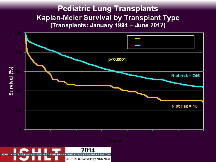 Pediatric Lung Transplants Kaplan-Meier Survival by Transplant Type (Transplants: January 1994 – June 2012)