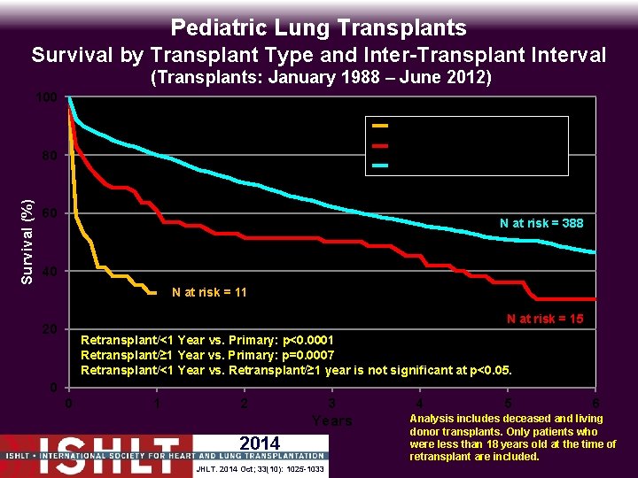 Pediatric Lung Transplants Survival by Transplant Type and Inter-Transplant Interval (Transplants: January 1988 –