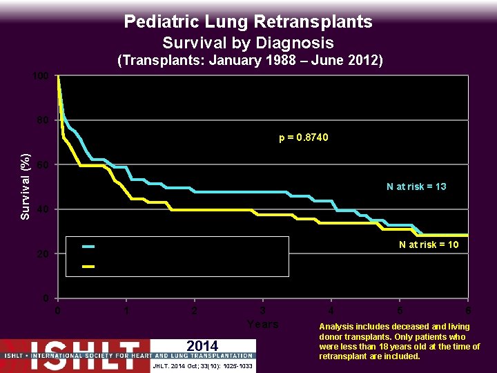 Pediatric Lung Retransplants Survival by Diagnosis (Transplants: January 1988 – June 2012) 100 80