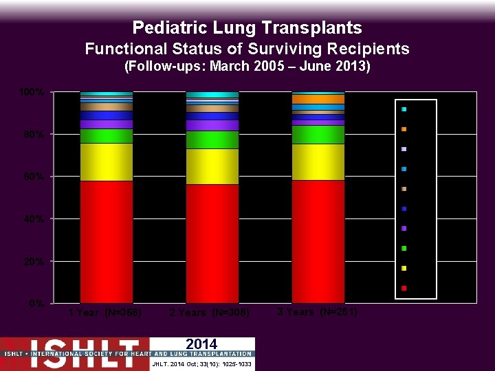 Pediatric Lung Transplants Functional Status of Surviving Recipients (Follow-ups: March 2005 – June 2013)
