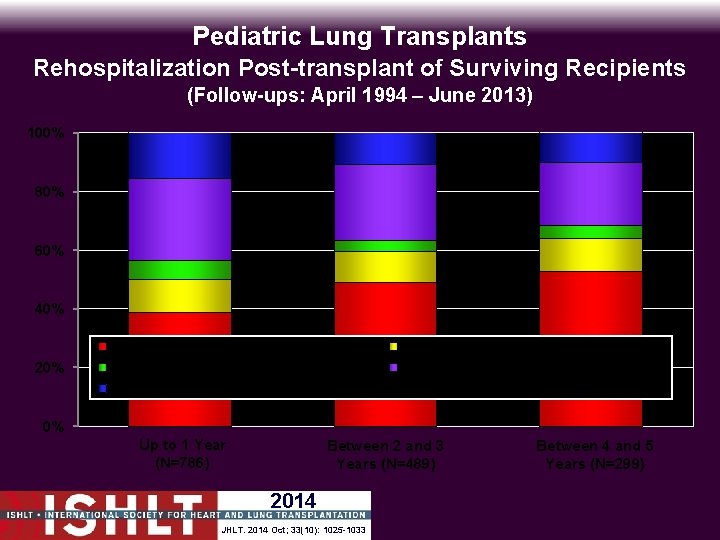 Pediatric Lung Transplants Rehospitalization Post-transplant of Surviving Recipients (Follow-ups: April 1994 – June 2013)