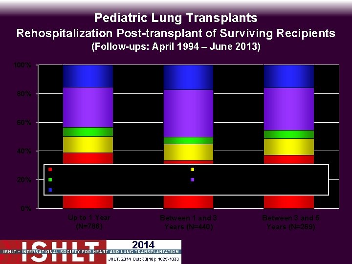 Pediatric Lung Transplants Rehospitalization Post-transplant of Surviving Recipients (Follow-ups: April 1994 – June 2013)
