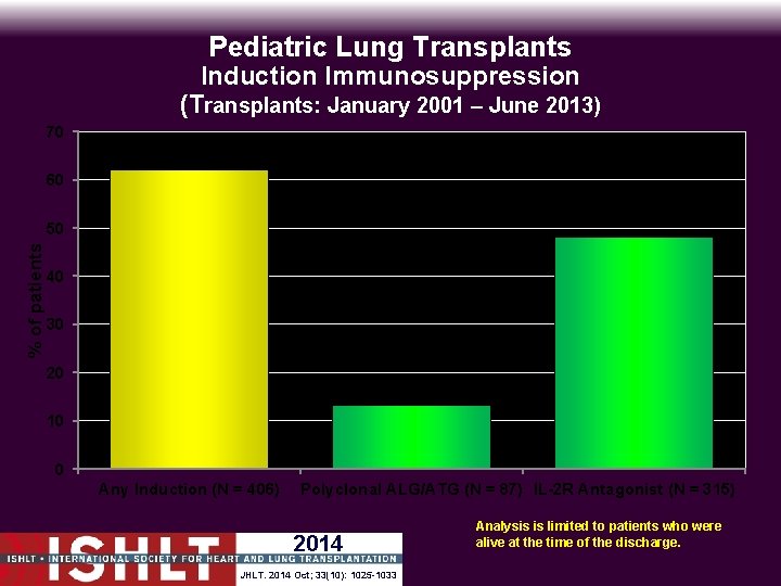 Pediatric Lung Transplants Induction Immunosuppression (Transplants: January 2001 – June 2013) 70 60 %