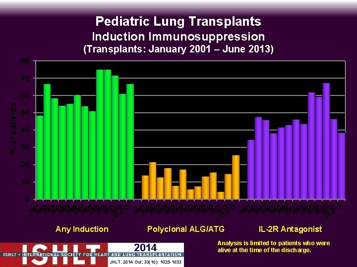 Pediatric Lung Transplants Induction Immunosuppression (Transplants: January 2001 – June 2013) 80 70 %