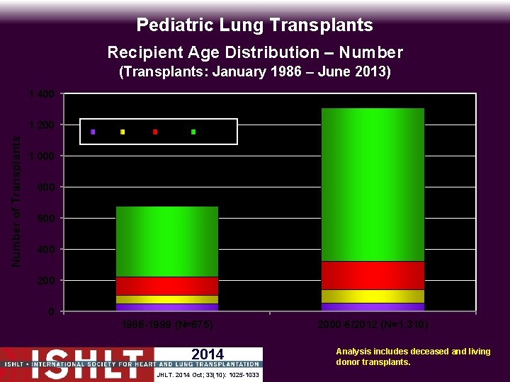 Pediatric Lung Transplants Recipient Age Distribution – Number (Transplants: January 1986 – June 2013)