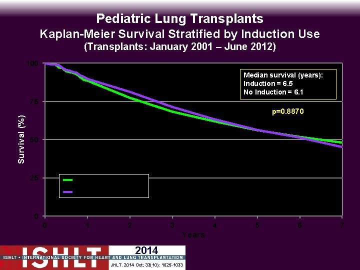 Pediatric Lung Transplants Kaplan-Meier Survival Stratified by Induction Use (Transplants: January 2001 – June