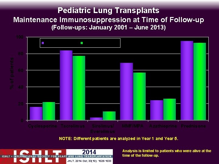 Pediatric Lung Transplants Maintenance Immunosuppression at Time of Follow-up (Follow-ups: January 2001 – June