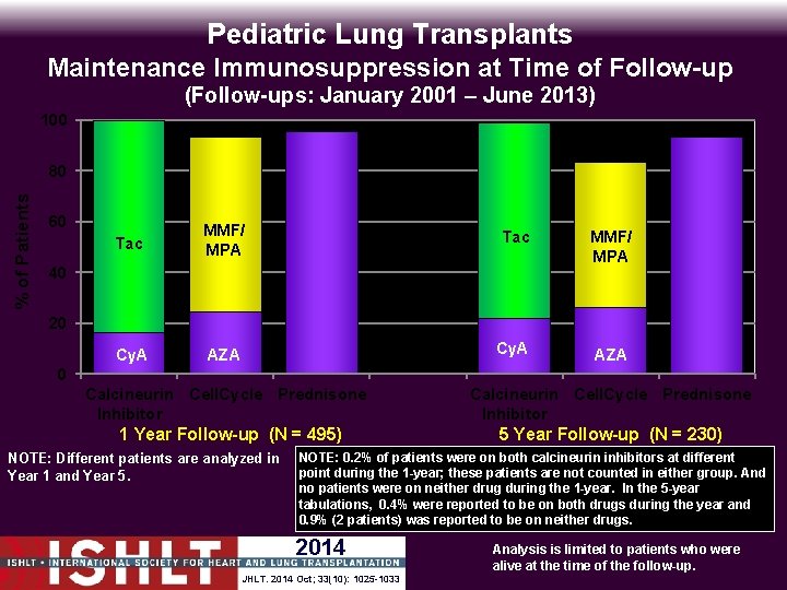 Pediatric Lung Transplants Maintenance Immunosuppression at Time of Follow-up (Follow-ups: January 2001 – June