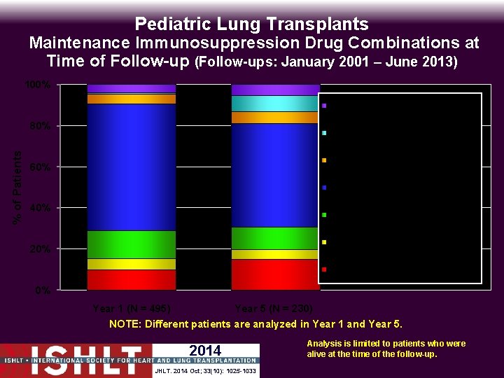 Pediatric Lung Transplants Maintenance Immunosuppression Drug Combinations at Time of Follow-up (Follow-ups: January 2001