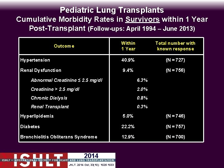 Pediatric Lung Transplants Cumulative Morbidity Rates in Survivors within 1 Year Post-Transplant (Follow-ups: April