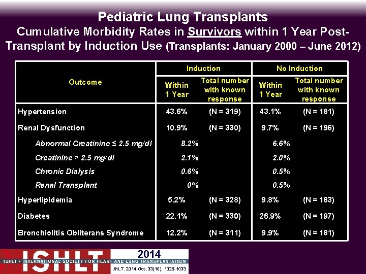 Pediatric Lung Transplants Cumulative Morbidity Rates in Survivors within 1 Year Post. Transplant by