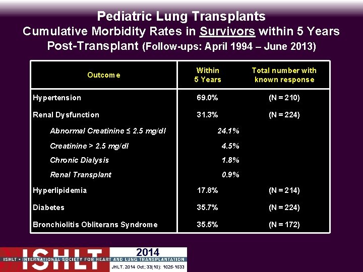 Pediatric Lung Transplants Cumulative Morbidity Rates in Survivors within 5 Years Post-Transplant (Follow-ups: April