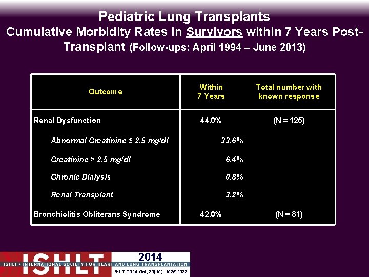 Pediatric Lung Transplants Cumulative Morbidity Rates in Survivors within 7 Years Post. Transplant (Follow-ups: