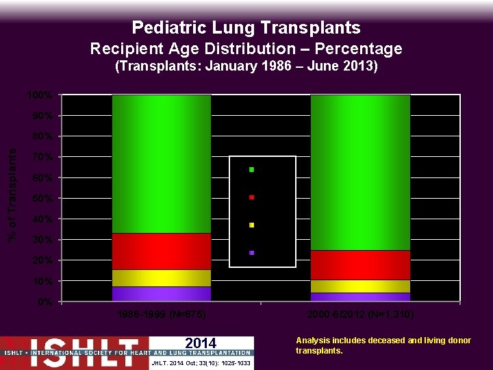 Pediatric Lung Transplants Recipient Age Distribution – Percentage (Transplants: January 1986 – June 2013)