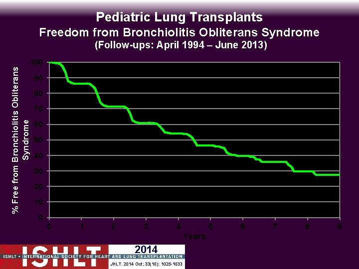 Pediatric Lung Transplants Freedom from Bronchiolitis Obliterans Syndrome % Free from Bronchiolitis Obliterans Syndrome