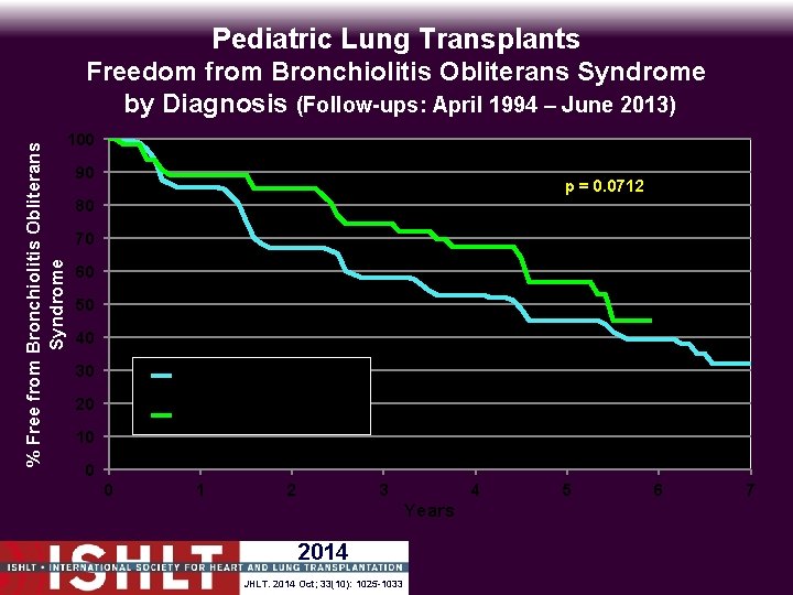 Pediatric Lung Transplants % Free from Bronchiolitis Obliterans Syndrome Freedom from Bronchiolitis Obliterans Syndrome