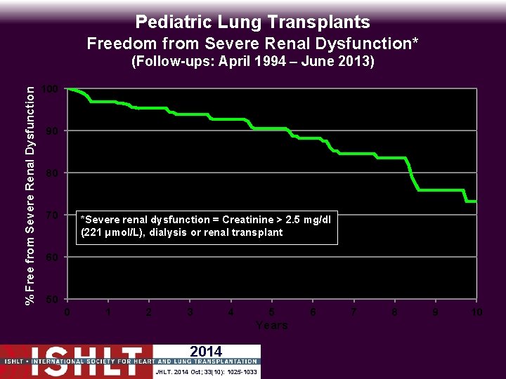 Pediatric Lung Transplants Freedom from Severe Renal Dysfunction* % Free from Severe Renal Dysfunction