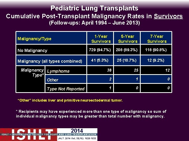 Pediatric Lung Transplants Cumulative Post-Transplant Malignancy Rates in Survivors (Follow-ups: April 1994 – June