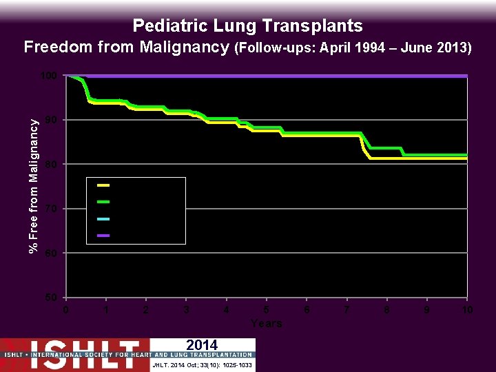 Pediatric Lung Transplants Freedom from Malignancy (Follow-ups: April 1994 – June 2013) % Free