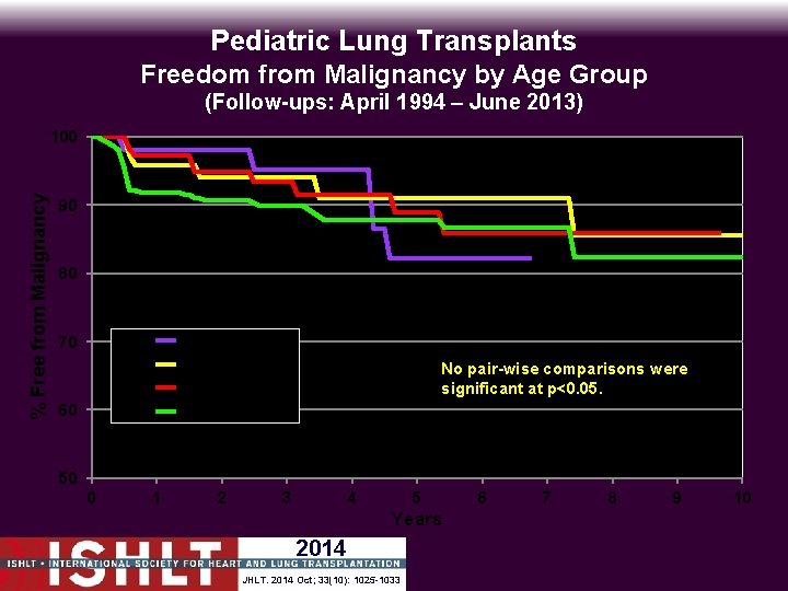 Pediatric Lung Transplants Freedom from Malignancy by Age Group (Follow-ups: April 1994 – June