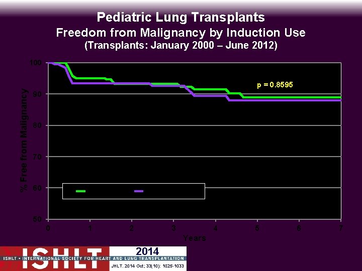 Pediatric Lung Transplants Freedom from Malignancy by Induction Use (Transplants: January 2000 – June