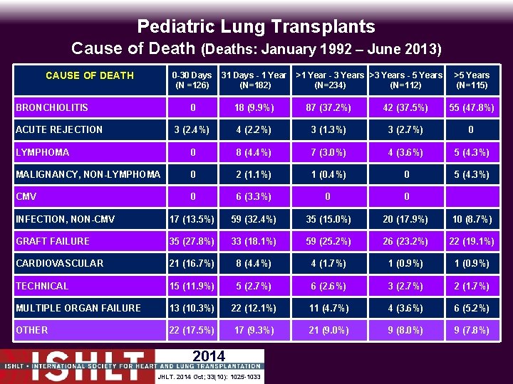 Pediatric Lung Transplants Cause of Death (Deaths: January 1992 – June 2013) CAUSE OF