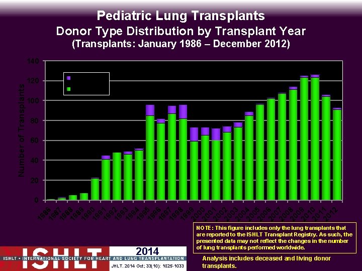 Pediatric Lung Transplants Donor Type Distribution by Transplant Year (Transplants: January 1986 – December