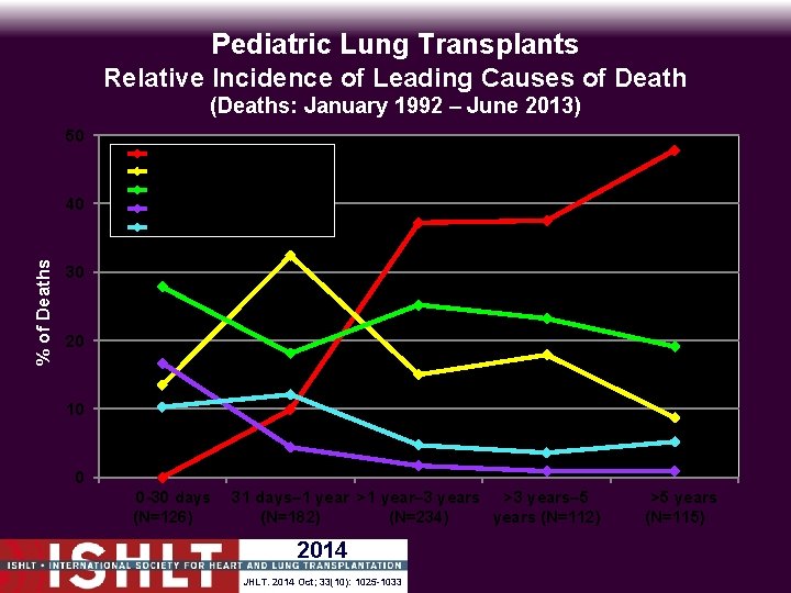 Pediatric Lung Transplants Relative Incidence of Leading Causes of Death (Deaths: January 1992 –