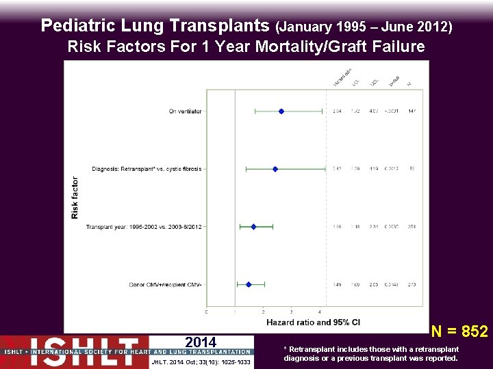 Pediatric Lung Transplants (January 1995 – June 2012) Risk Factors For 1 Year Mortality/Graft