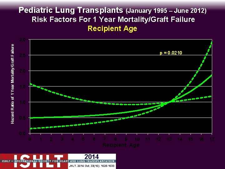 Pediatric Lung Transplants (January 1995 – June 2012) Risk Factors For 1 Year Mortality/Graft