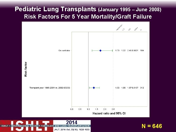 Pediatric Lung Transplants (January 1995 – June 2008) Risk Factors For 5 Year Mortality/Graft