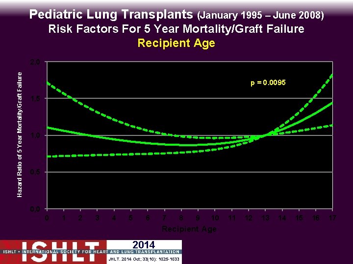 Pediatric Lung Transplants (January 1995 – June 2008) Risk Factors For 5 Year Mortality/Graft