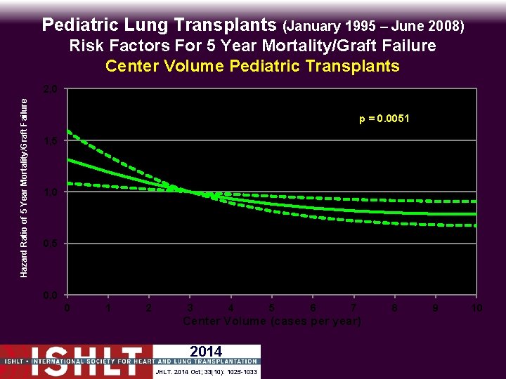 Pediatric Lung Transplants (January 1995 – June 2008) Risk Factors For 5 Year Mortality/Graft