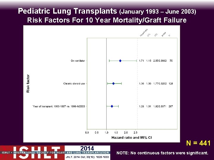 Pediatric Lung Transplants (January 1993 – June 2003) Risk Factors For 10 Year Mortality/Graft