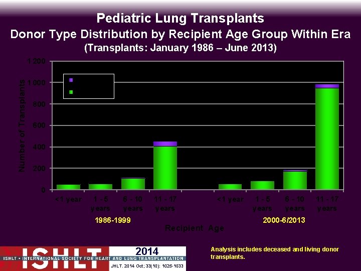 Pediatric Lung Transplants Donor Type Distribution by Recipient Age Group Within Era (Transplants: January