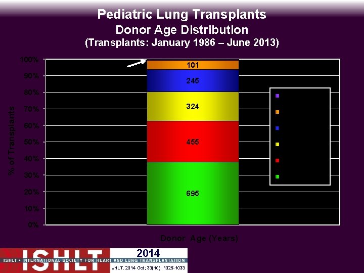 Pediatric Lung Transplants Donor Age Distribution (Transplants: January 1986 – June 2013) 100% 90%