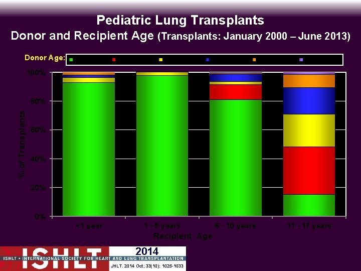 Pediatric Lung Transplants Donor and Recipient Age (Transplants: January 2000 – June 2013) Donor