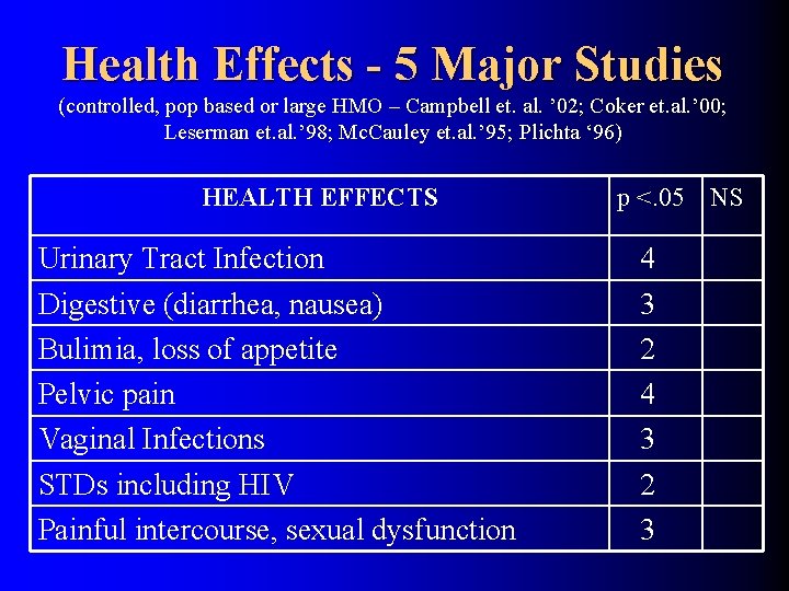 Health Effects - 5 Major Studies (controlled, pop based or large HMO – Campbell