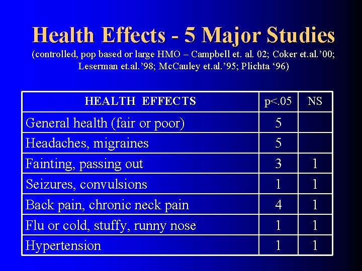Health Effects - 5 Major Studies (controlled, pop based or large HMO – Campbell