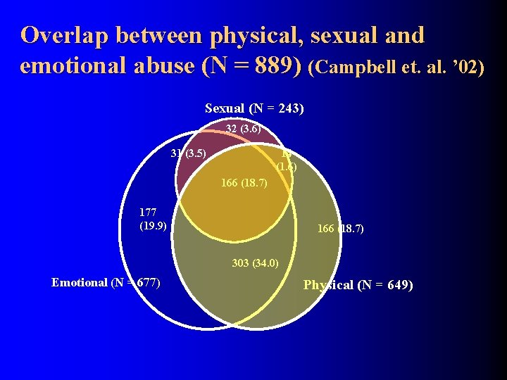 Overlap between physical, sexual and emotional abuse (N = 889) (Campbell et. al. ’
