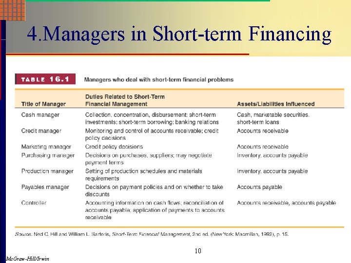 4. Managers in Short-term Financing 10 Mc. Graw-Hill/Irwin © 2004 The Mc. Graw-Hill Companies,