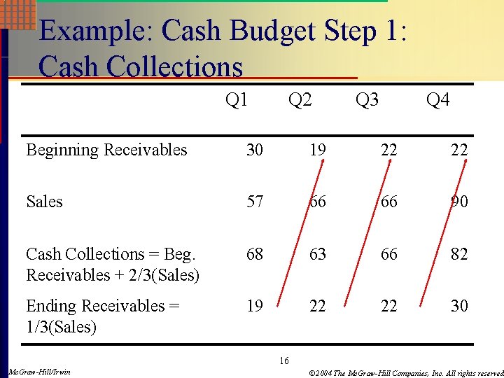 Example: Cash Budget Step 1: Cash Collections Q 1 Q 2 Q 3 Q