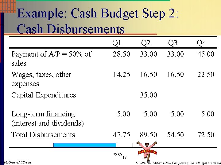 Example: Cash Budget Step 2: Cash Disbursements Payment of A/P = 50% of sales