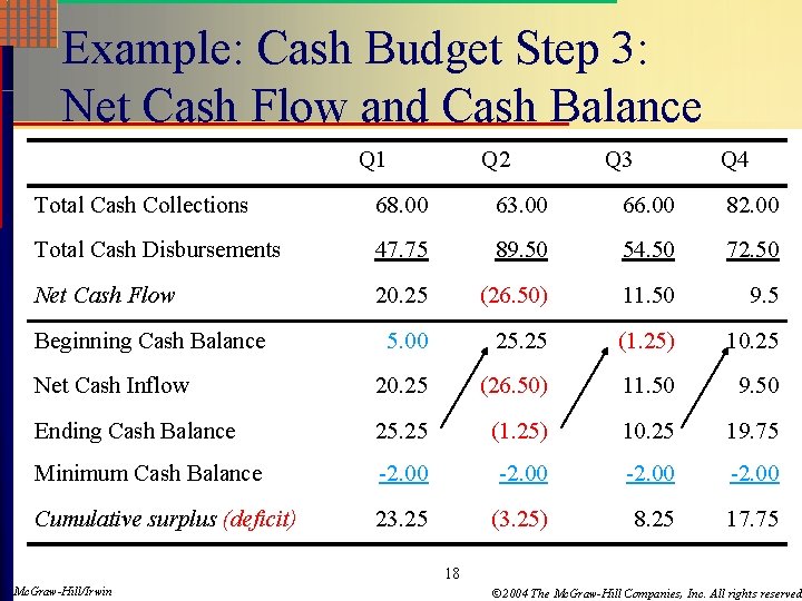Example: Cash Budget Step 3: Net Cash Flow and Cash Balance Q 1 Q