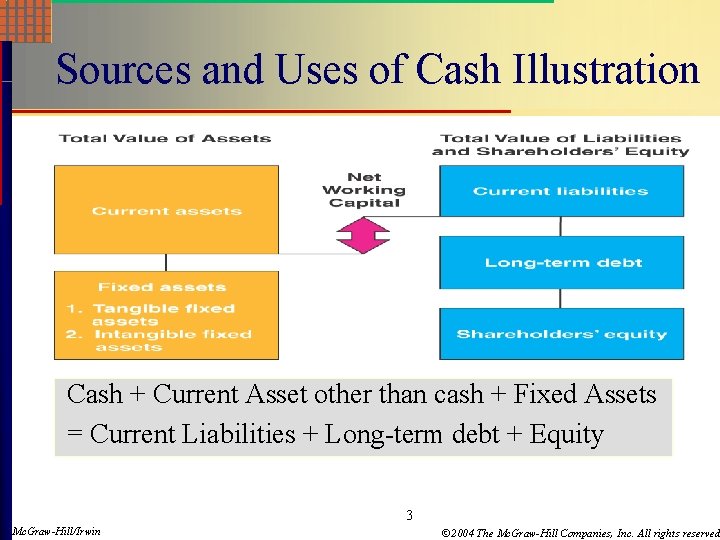 Sources and Uses of Cash Illustration Cash + Current Asset other than cash +