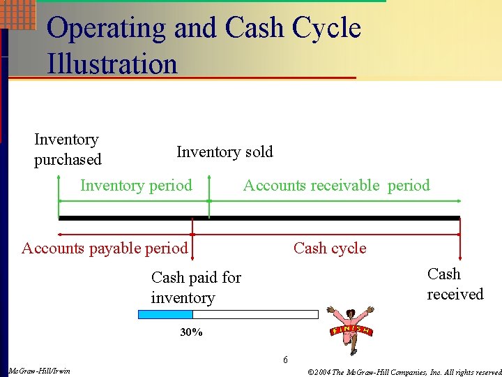 Operating and Cash Cycle Illustration Inventory purchased Inventory sold Inventory period Accounts receivable period