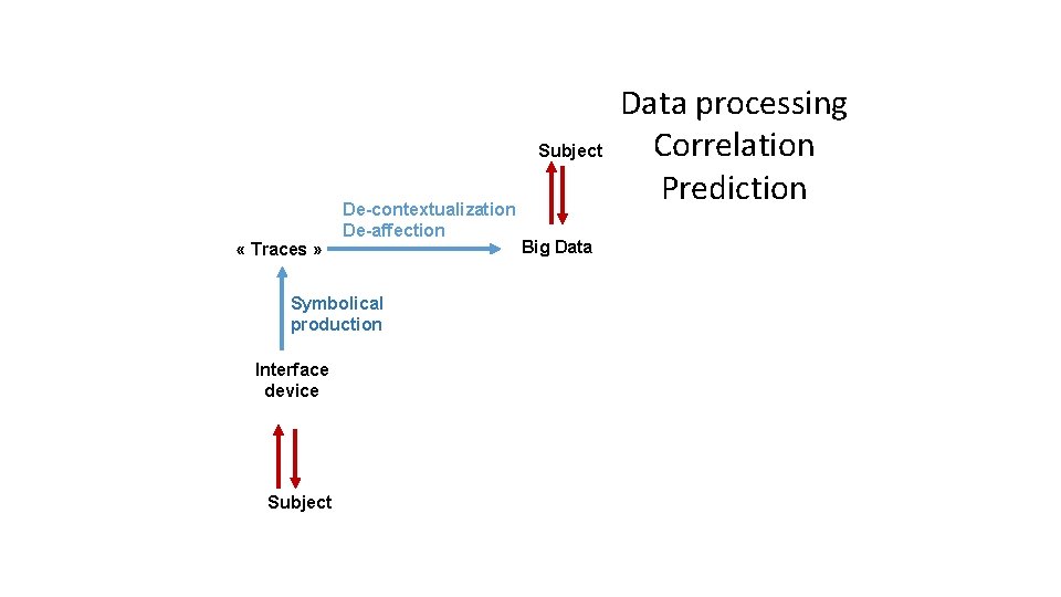 Subject « Traces » De-contextualization De-affection Symbolical production Interface device Subject Big Data processing
