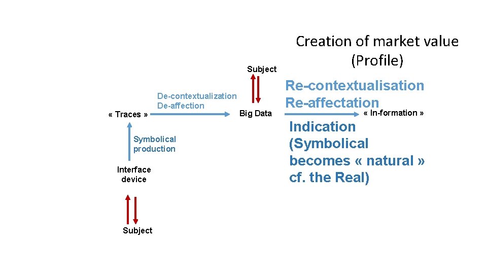 Subject « Traces » De-contextualization De-affection Symbolical production Interface device Subject Big Data Creation