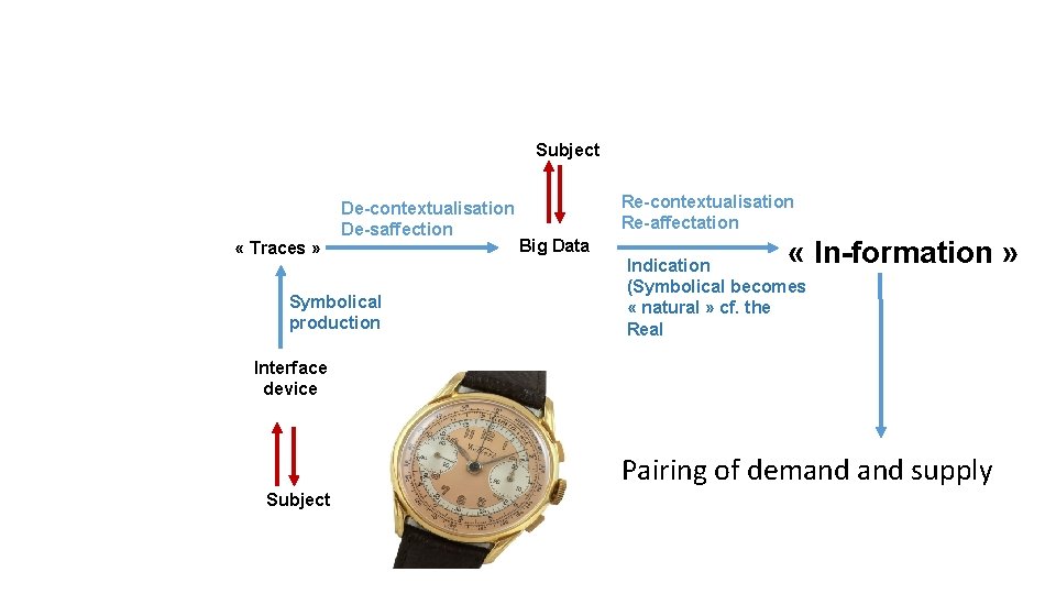 Subject « Traces » De-contextualisation De-saffection Symbolical production Re-contextualisation Re-affectation Big Data « In-formation