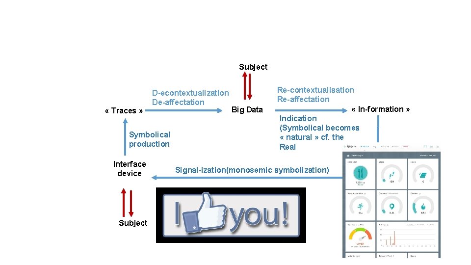 Subject « Traces » D-econtextualization De-affectation Symbolical production Interface device Subject Big Data Re-contextualisation